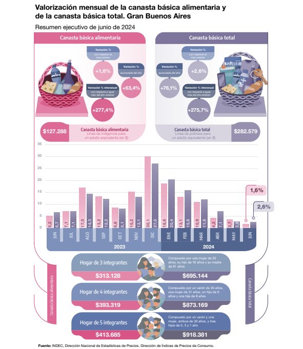 Familia tipo necesitó en junio $873.169 para no ser pobre