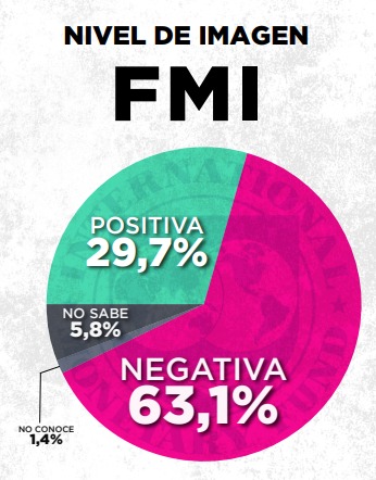 Inseguridad, FMI y Bahía Blanca: los factores que erosionan la imagen de Milei 7 WhatsApp Image 2025 03 25 at 08.08.45 3 - 6