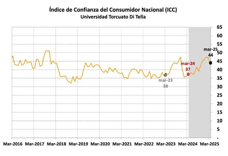 La confianza del consumidor en Argentina cayó un 6,7% en marzo, marcando su segunda baja consecutiva 4 image 193 - 3
