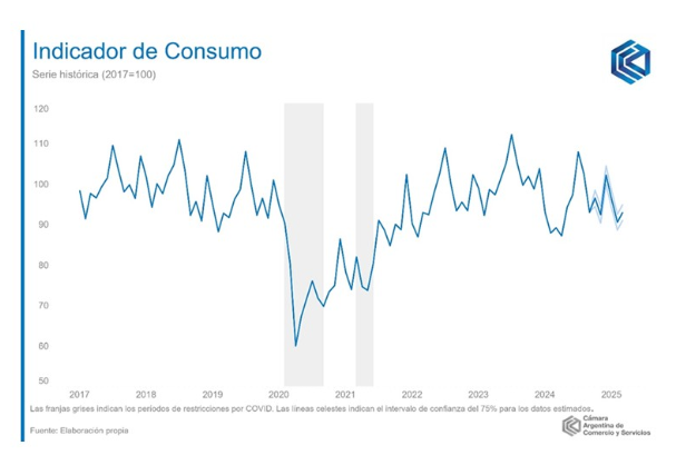 Se activó el shopping: el consumo creció 4,2% pese al apretón económico 4 COMSUMO 2 - 3