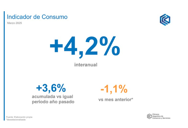 Se activó el shopping: el consumo creció 4,2% pese al apretón económico 2 CONSUMO 1 - 1