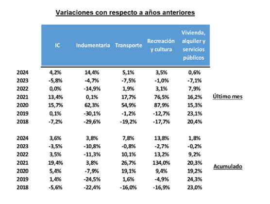 Se activó el shopping: el consumo creció 4,2% pese al apretón económico 6 CONSUMO 3 - 5