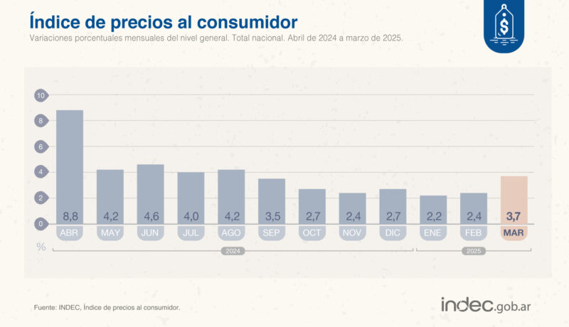 Inflación en marzo: subió 3,7% y acumula 55,9% anual 4 GoRhH2YWUAAKSZP - 3