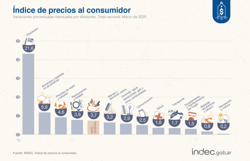 Inflación en marzo: subió 3,7% y acumula 55,9% anual 6 GoRreZDXwAEuBVF - 5