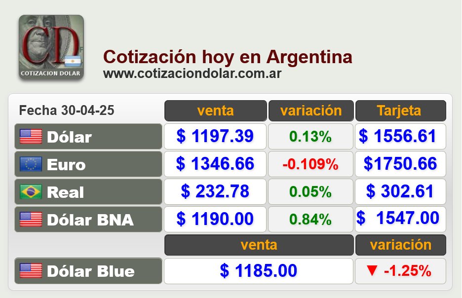 El dólar blue iguala la cotización oficial por primera vez, tras el levantamiento de las restricciones cambiarias 4 Gp0GDoCXsAA IGY - 3