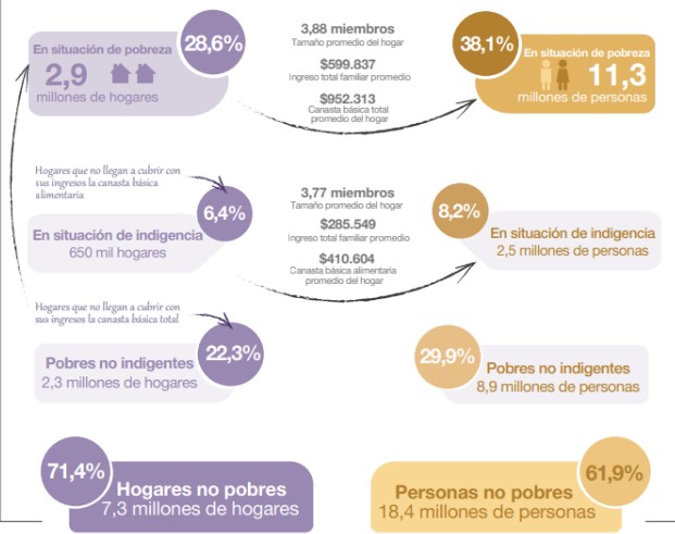 Pobreza en Argentina: Más de la mitad de los niños y adolescentes en situación de vulnerabilidad 2 Imagen de WhatsApp 2025 04 03 a las 09.22.57 5d8d9552 - 1