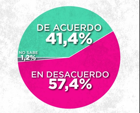Apoyo a Milei aunque haya crisis económica