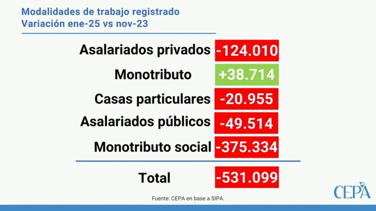 Javier Milei celebró el fin de la recesión, pero volvió a caer el empleo registrado 2 El presidente Javier Milei celebró el fin de la recesión económica en enero de este año,