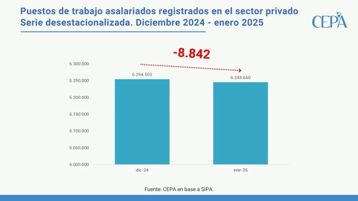 Javier Milei celebró el fin de la recesión, pero volvió a caer el empleo registrado 3 Se perdieron 8.842 puestos de trabajo en el sector privado y la informalidad laboral alcanza al 42%