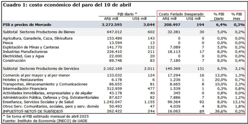 El paro nacional CGT le costará al país más de $200.000 millones 1 El paro nacional CGT le costará al país más de $200.000 millones