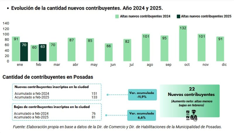 Con 63 habilitaciones en febrero, hubo leve repunte de apertura de comercios en Posadas 2 comercios 1 - 1