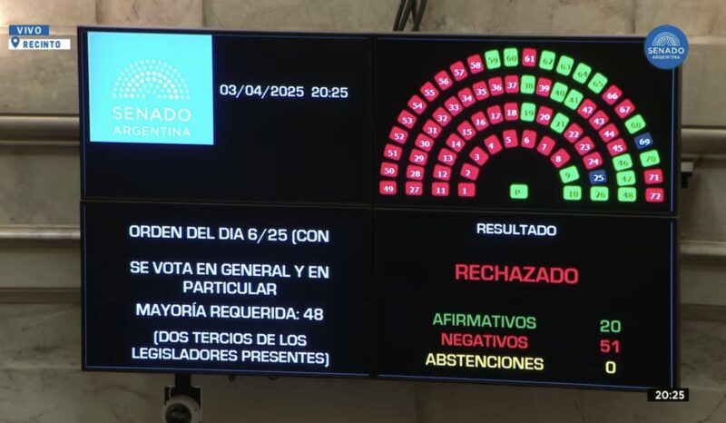 Senado rechazó pliegos de candidatos a la Corte: cómo votaron los misioneros 5 garcia mansilla - 4