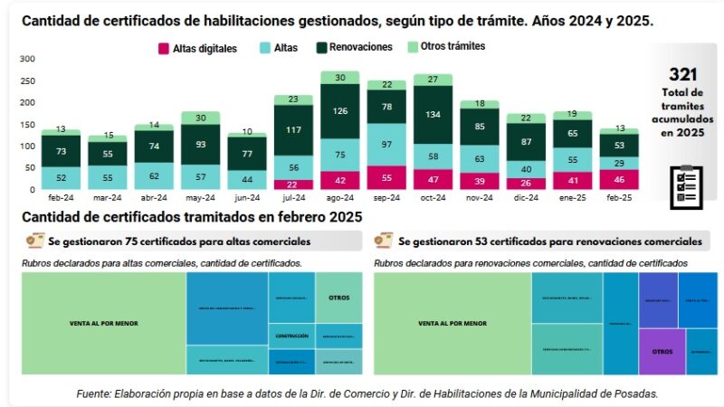 Con 63 habilitaciones en febrero, hubo leve repunte de apertura de comercios en Posadas 4 habilitaciones - 3