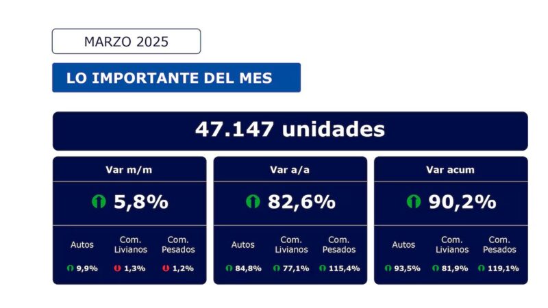 Autos 0km VS usados : ventas de autos en 2025 ¿Qué elige la gente? 4 image 4 - 3