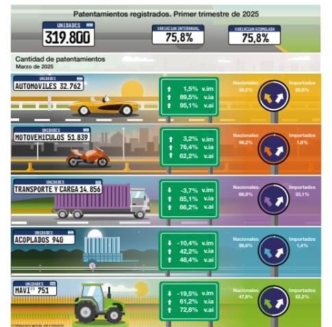 Industria sobre ruedas: crecen 75,8% los patentamientos, según INDEC 5 Según datos del INDEC, en el primer trimestre del 2025 aumentó en un 75,8% los patentamientos de automóviles.