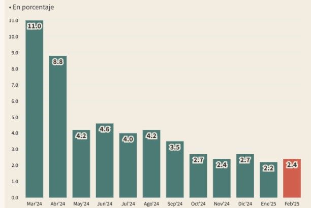 Inflación marzo: las consultoras enfrían la meta del 2% 4 Inflación marzo: las consultoras enfrían la meta del 2%