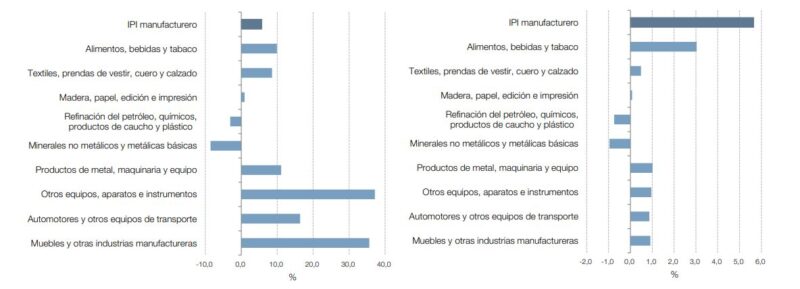 La industria manufacturera repunta: creció 5,6% interanual en febrero 5 Industria manufacturera: Nivel general ycategorías, variación porcentual interanual. Febrero de 2025