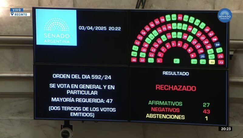Senado rechazó pliegos de candidatos a la Corte: cómo votaron los misioneros 3 lijo - 2