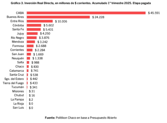 Drástica caída: la inversión pública de Milei en Misiones fue de menos del 0,1% 8 primer trimestre 2025 - 7