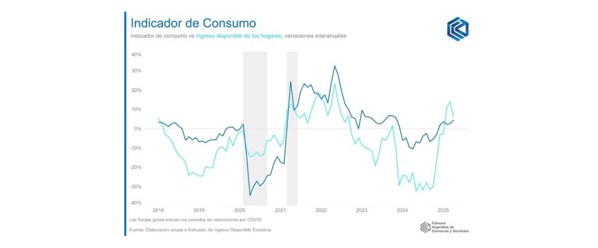 Indicador de Consumo según el ingreso familiar interanual en Argentina