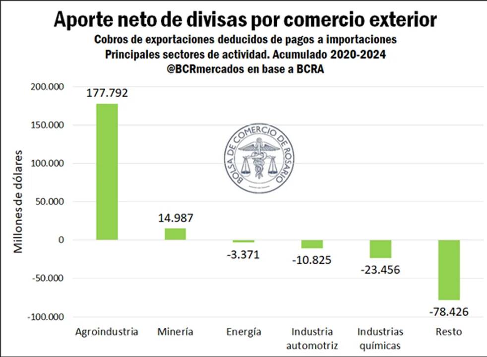 Agroindustria: el superhéroe sin capa de la economía 2 La agroindustria fue responsable del 92% de las divisas netas que ingresaron al país entre 2020 y 2024.