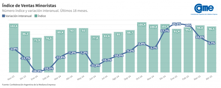 Después de cinco meses en alza, las ventas pyme se tropezaron 3 El bajo poder adquisitivo limitó el consumo, y muchos comercios vendieron sólo lo indispensable.