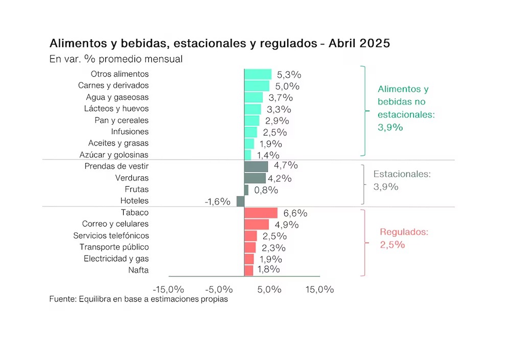 Inflación: analistas aseguran que hubo desaceleración en abril y sería menor al 3,7% 7 Inflacion 2 - 6