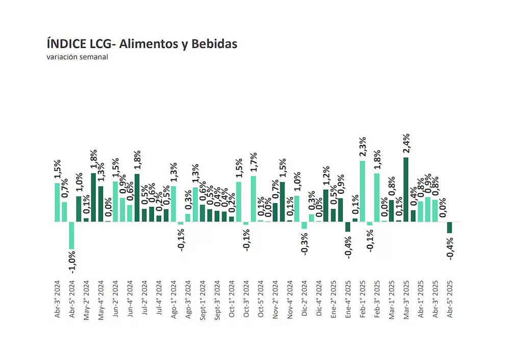 Inflación: analistas aseguran que hubo desaceleración en abril y sería menor al 3,7% 5 Inflacion 3 - 4