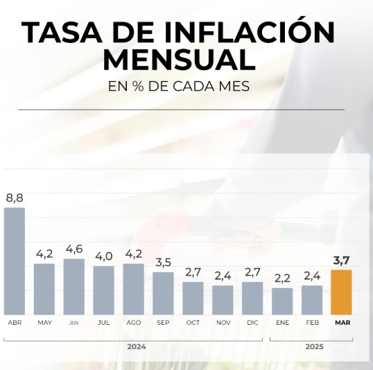 Inflación: analistas aseguran que hubo desaceleración en abril y sería menor al 3,7% 3 Inflacion 4 - 2