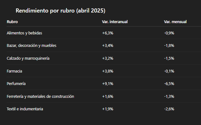 Después de cinco meses en alza, las ventas pyme se tropezaron 4 Radio Up elaboró una tabla con el desempeño por rubro en abril 2025, basada en los datos relevados por CAME.