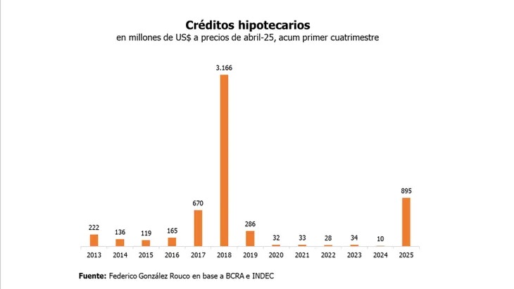 Créditos hipotecarios: el primer cuatrimestre del 2025 superó al total entregado en 2024 3 WhatsApp Image 2025 05 27 at 10.14.34 1 - 2