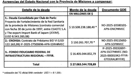 Punto por punto: cómo fue el acuerdo de Caputo con Misiones por la deuda millonaria 5 acreencias Nacion - 4