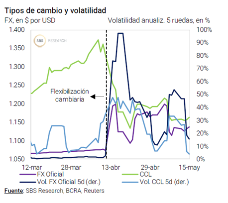 ¿Se acabó el caos? El dólar flota y la calma vuelve al mercado 4 La curva de tasas está invertida: El dólar paso a un segundo plano mientras que el peso se volvió más atractivo