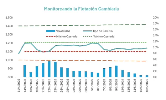 ¿Se acabó el caos? El dólar flota y la calma vuelve al mercado 5 El programa económico prevé un incremento de las liquidaciones y nuevos desembolsos del FMI