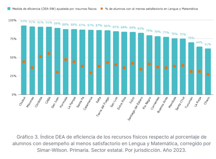 Nivel de eficiencia ajustada por insumos. AxE - FIEL