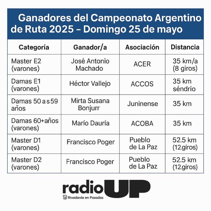 Passalacqua participó de la fecha del Campeonato Argentino de Ruta 2025 en Oberá 4 ganadores en obera - 3