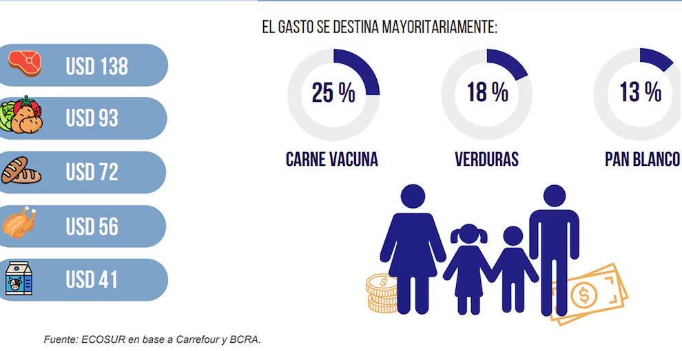 Comer en Argentina: más caro que en Brasil o Chile 4 Argentina: Estos son los productos que más pesan en el bolsillo de las familias
