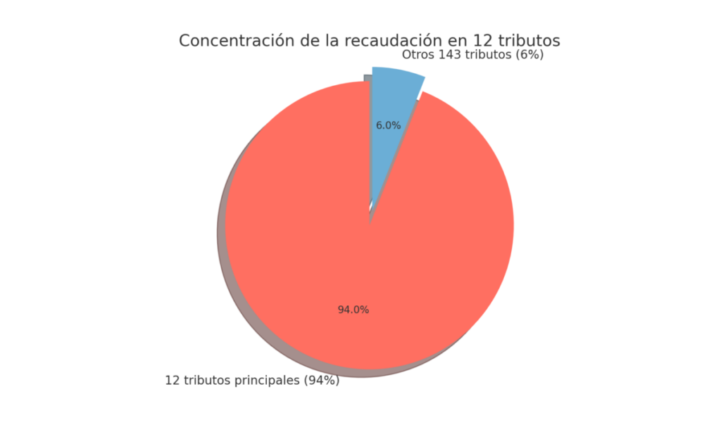 Argentina tiene 155 tributos: el peso impositivo que enfrentan los ciudadanos en 2025 3 concentración recaudación impuestos Argentina