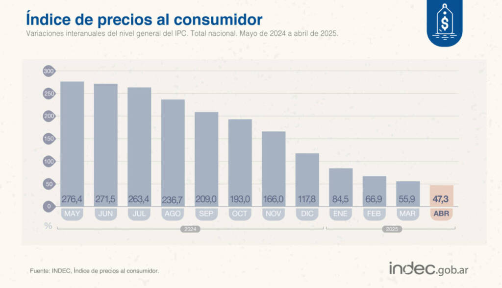 La inflación del mes de abril fue del 2,8% según el INDEC 5 iinfacion abril - 4