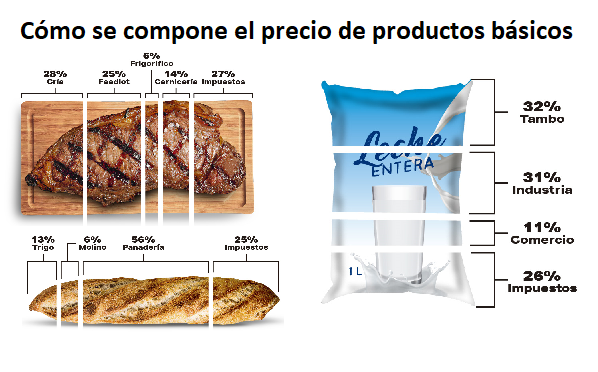 Impuestos vs precios en góndolas
