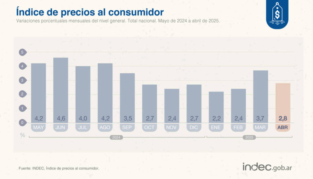 La inflación del mes de abril fue del 2,8% según el INDEC 3 indec inflacion abril 1 - 2