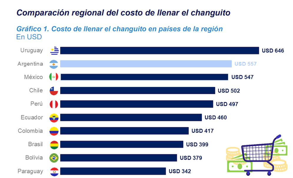 Comer en Argentina: más caro que en Brasil o Chile 3 Argentina es el segundo país más caro de América Latina para comprar alimentos en el supermercado,