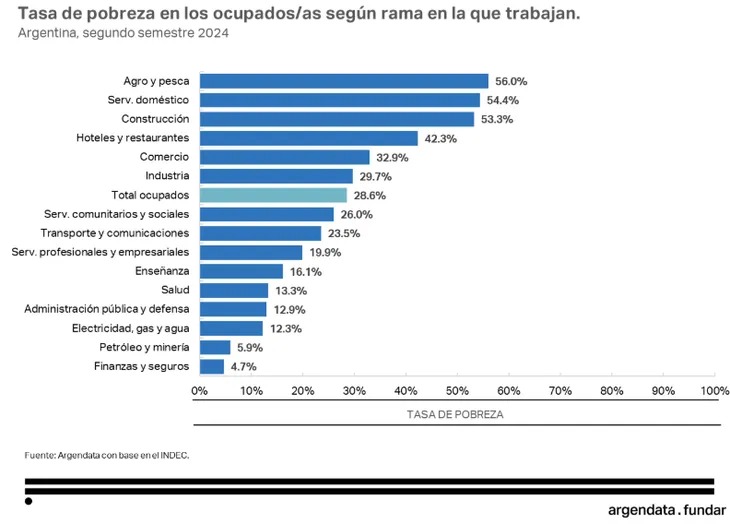 30% de los trabajadores son pobres: ¿cuáles son los sectores más afectados? 4 trabajadores 2 - 3