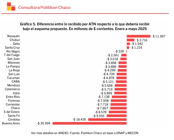 Misiones perdió más de $3.800 millones en ATN por la discrecionalidad del reparto 2 El caso de Misiones sintetiza el problema estructural del sistema actual: la discrecionalidad favorece a algunas provincias y perjudica a otras sin criterios objetivos.