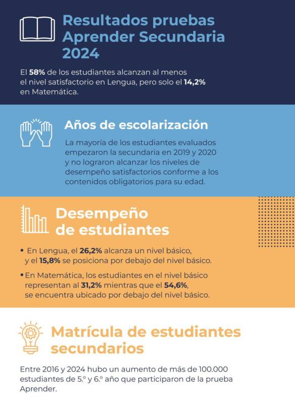 Matemática: solo el 14,2% logró nivel satisfactorio del Aprender 2024 2 Los resultados de las Pruebas Aprender 2024 exponen un alarmante desempeño en Matemática en los últimos años del secundario.