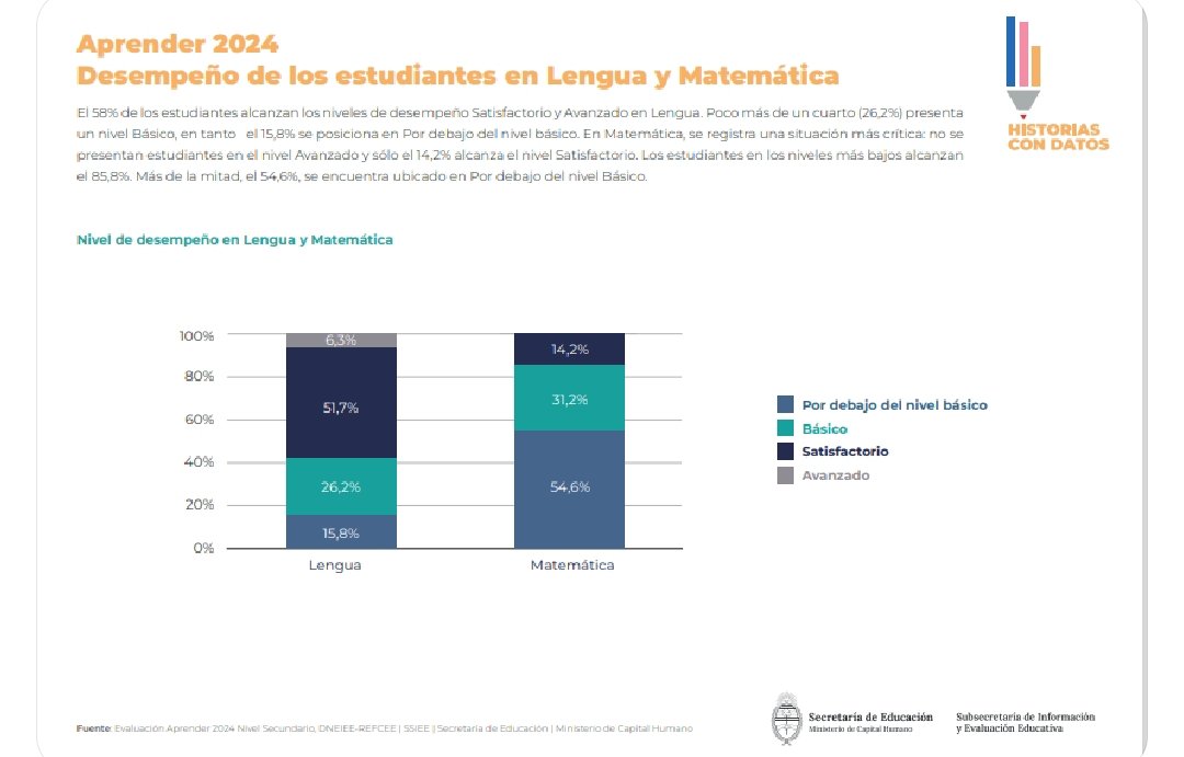 Matemática: solo el 14,2% logró nivel satisfactorio del Aprender 2024 3 Pruebas Aprender