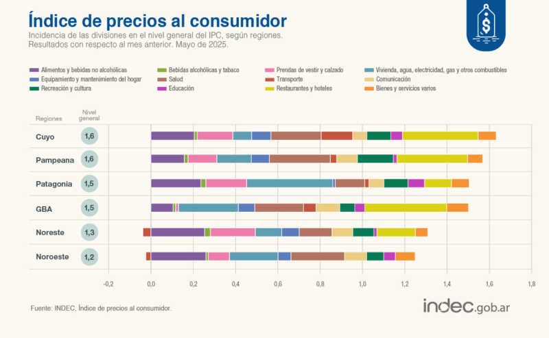 Récord: Inflación de mayo alcanza el nivel más bajo del año con 1,5% 5 La inflación según regiones