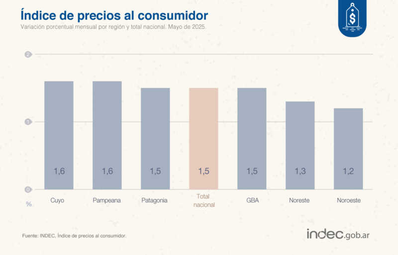 Récord: Inflación de mayo alcanza el nivel más bajo del año con 1,5% 4 En términos históricos, el 1,5% de mayo es el índice mensual más bajo desde mayo de 2020