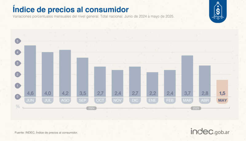 Récord: Inflación de mayo alcanza el nivel más bajo del año con 1,5% 2 Inflación de mayo fue 1,5%, la más baja en cinco años