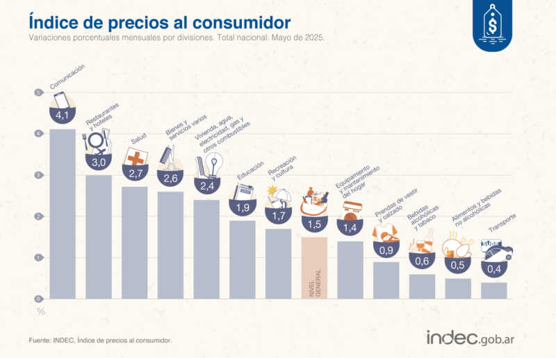  la división con mayor alza mensual en mayo de 2025 fue Comunicación (4,1%), escoltada por Restaurantes y hoteles (3%)